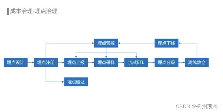 数据埋点存到redis 数据埋点怎么做_链路_16