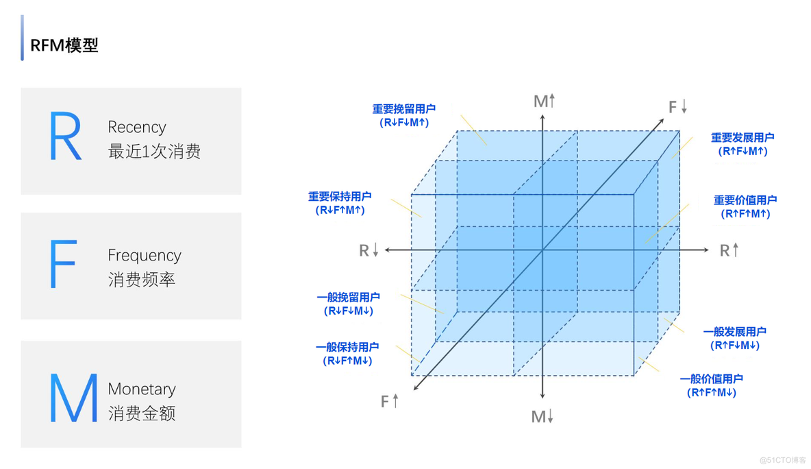 如何从几千万上百万的用户中筛选出高价值用户？_数据_02