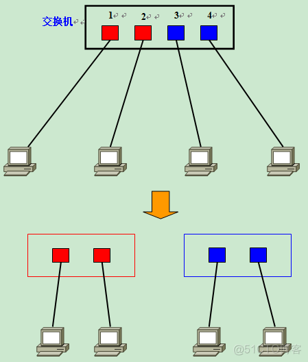 辽宁联通组播VLAN 联通宽带vlan_IP_05