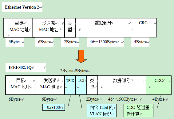 辽宁联通组播VLAN 联通宽带vlan_数据帧_12