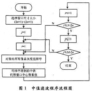 图像自适应中值滤波python 自适应中值滤波算法_自适应_03