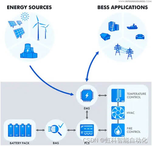 储能云平台技术参数 储能系统介绍_中继器