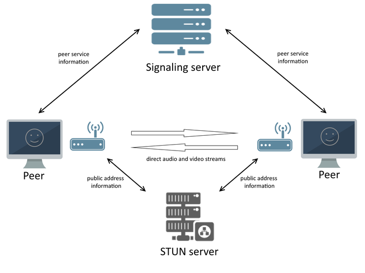 视频会议wireshark突然有Initialization 视频会议网络解决方案_大数据_04