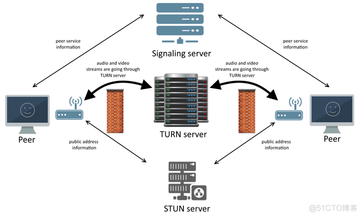 视频会议wireshark突然有Initialization 视频会议网络解决方案_大数据_05