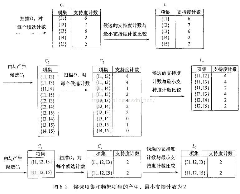 使用Python实现Apriori算法计算频繁项集实验报告 apriori算法频繁项集试题_ci_02