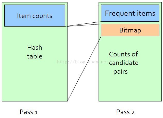 使用Python实现Apriori算法计算频繁项集实验报告 apriori算法频繁项集试题_hash表_16