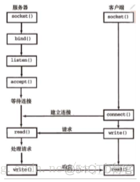 python post 提交16进制数据 python socket 16进制_TCP