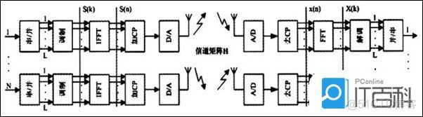 基于深度学习的OFDM信道估计仿真结果的调制阶数帧长度等进行比较 ofdm系统的信道估计_频域_07