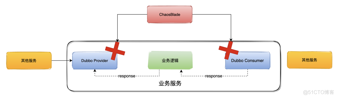 java jeromq应用场景 java应用场景问题_故障注入_13