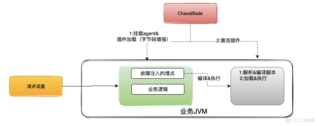 java jeromq应用场景 java应用场景问题_故障注入_16