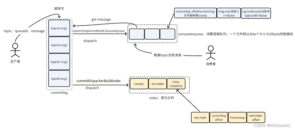 rocketmq 监控 指标 rocketmq功能_零拷贝_05