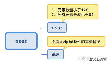 redis哪些数据结构支持分页 redis五种数据结构底层实现_redis_28