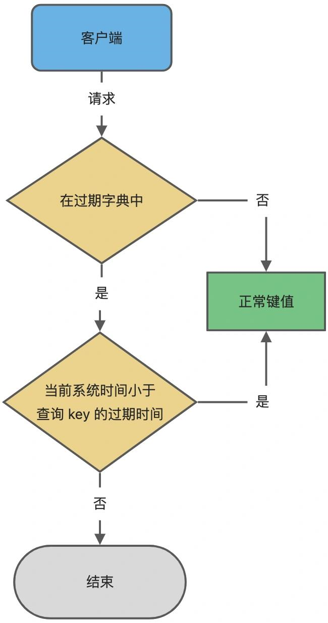 redis默认的memory redis maxmemory默认值_redis默认的memory_03