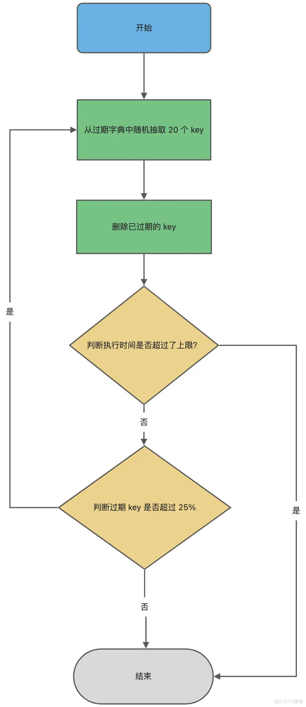 redis默认的memory redis maxmemory默认值_缓存_05