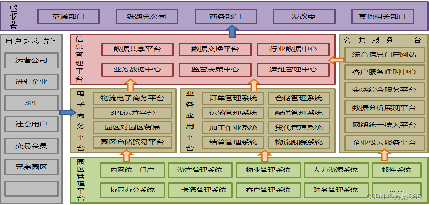 智慧物流项目python 智慧物流项目交付_人工智能