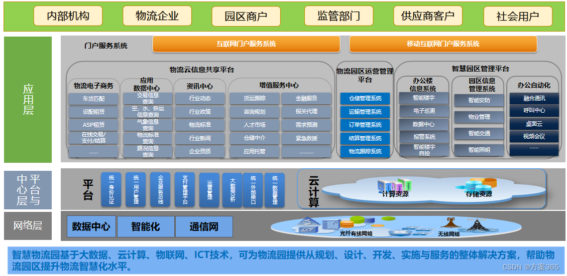 智慧物流项目python 智慧物流项目交付_物联网_02