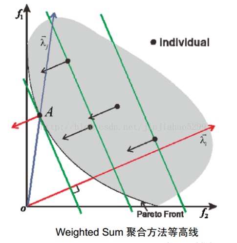 基于权重的多目标优化 多目标权重法_计算表达式_02