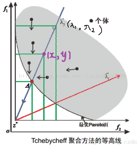 基于权重的多目标优化 多目标权重法_点乘_04