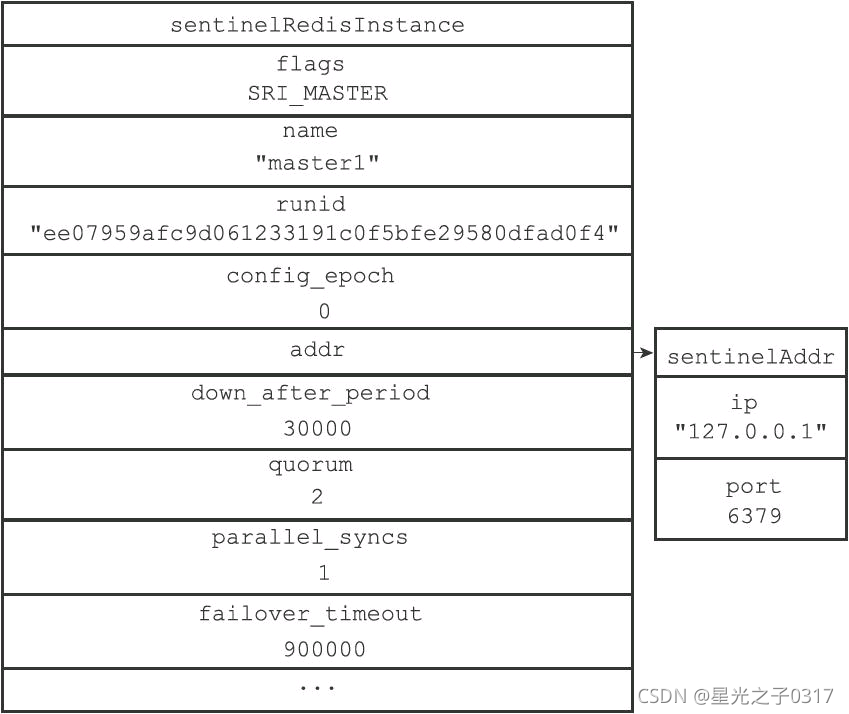 redis 通过哨兵找到主节点 redis哨兵状态查看_服务器_02