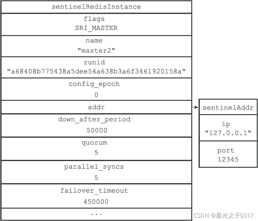 redis 通过哨兵找到主节点 redis哨兵状态查看_Redis_03