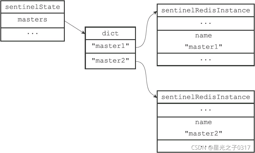 redis 通过哨兵找到主节点 redis哨兵状态查看_初始化_04