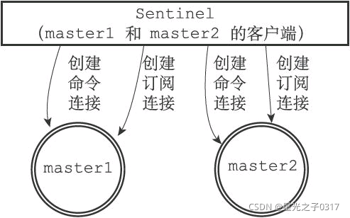 redis 通过哨兵找到主节点 redis哨兵状态查看_Redis_05