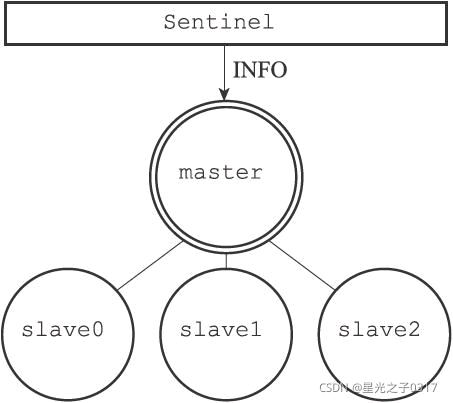 redis 通过哨兵找到主节点 redis哨兵状态查看_初始化_06