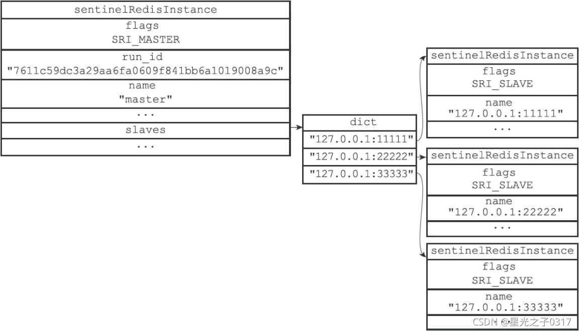 redis 通过哨兵找到主节点 redis哨兵状态查看_redis 通过哨兵找到主节点_07