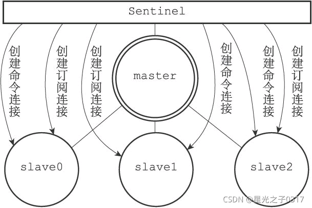 redis 通过哨兵找到主节点 redis哨兵状态查看_redis 通过哨兵找到主节点_08