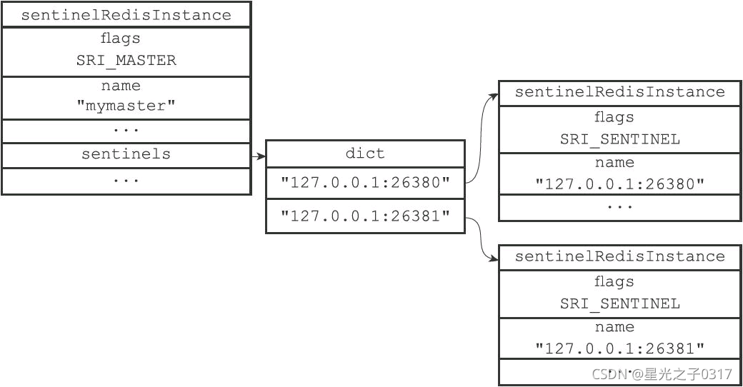 redis 通过哨兵找到主节点 redis哨兵状态查看_redis 通过哨兵找到主节点_12