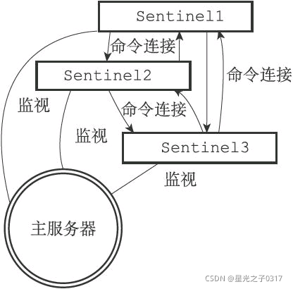 redis 通过哨兵找到主节点 redis哨兵状态查看_服务器_13