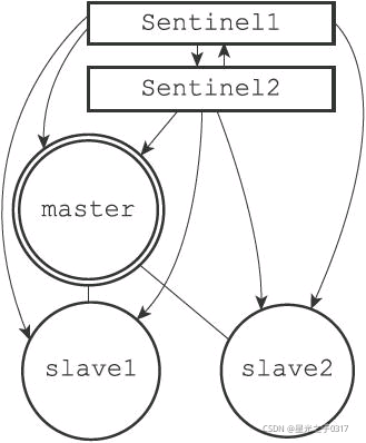 redis 通过哨兵找到主节点 redis哨兵状态查看_Redis_14