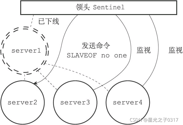 redis 通过哨兵找到主节点 redis哨兵状态查看_初始化_19