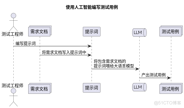 基于LangChain手工测试用例生成工具_测试用例_02