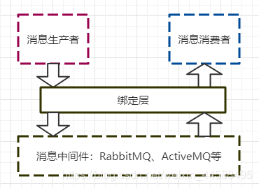 spring cloud stream 多个function springcloudstream高级_中间件_02