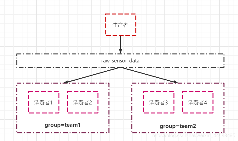 spring cloud stream 多个function springcloudstream高级_中间件_07