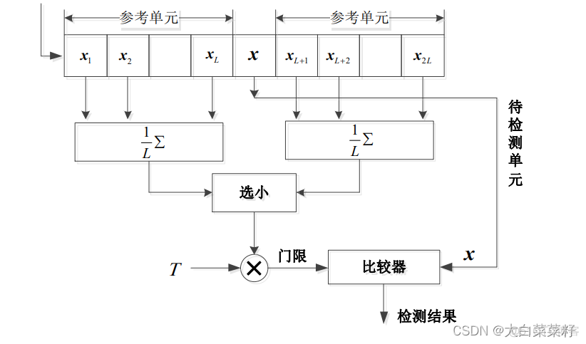 目标检测 虚警率 虚警概率和检测门限_自适应_04