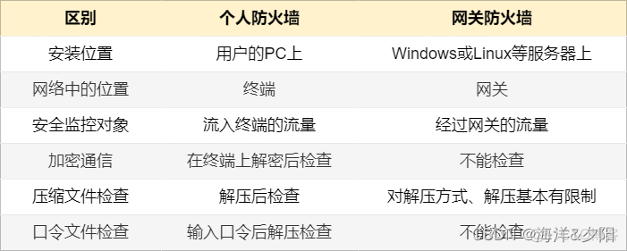 防火墙支持GRE隧道报文检测吗 防火墙irf_包过滤_03