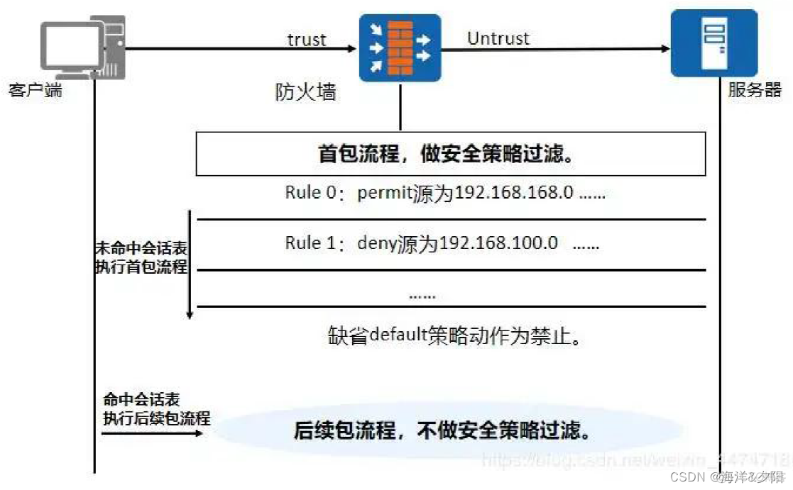 防火墙支持GRE隧道报文检测吗 防火墙irf_防火墙支持GRE隧道报文检测吗_04