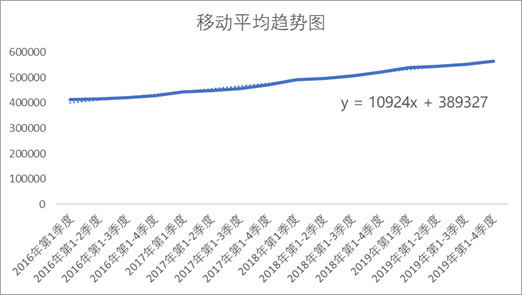 java时间序列预测使用 时间序列预测结果_时间序列_03