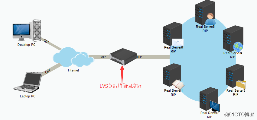 lvs有主备模式吗 lvs的几种模式_后端