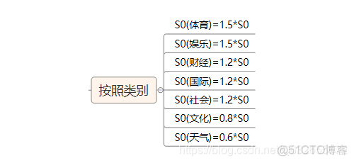 电商推荐系统开发hive 电商推荐算法_电商推荐系统开发hive