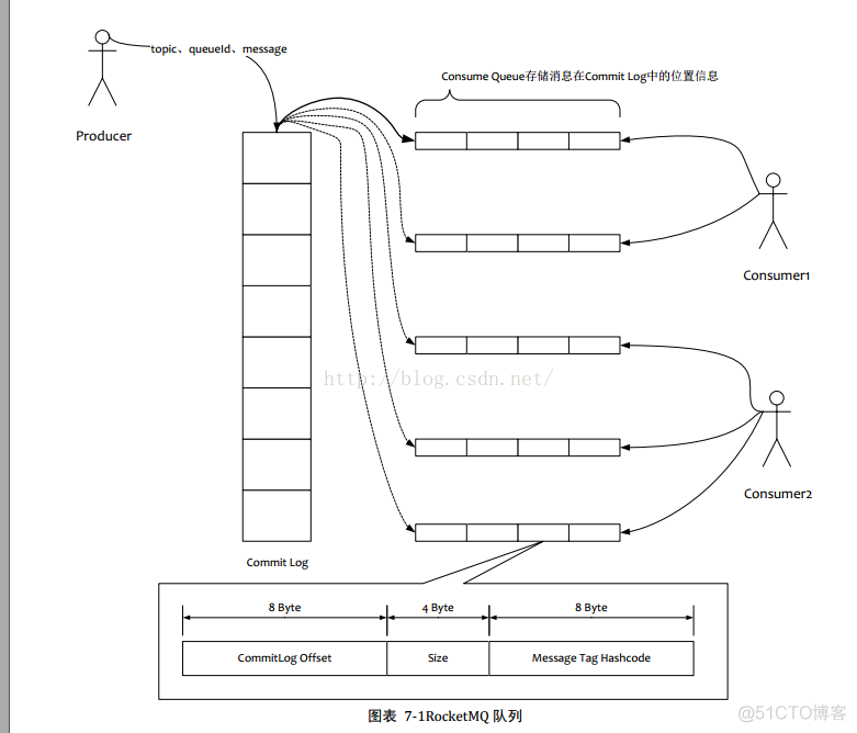 rocketmq docker 单机版本 rocketmq单机性能_字符串