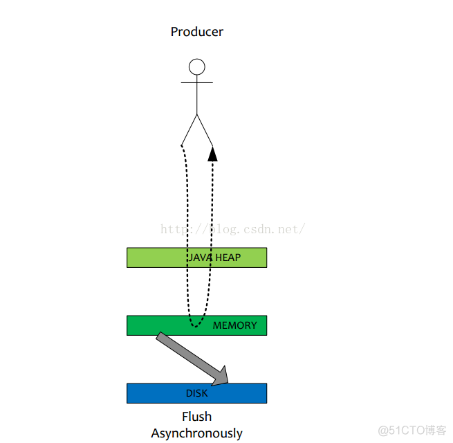 rocketmq docker 单机版本 rocketmq单机性能_数据_02