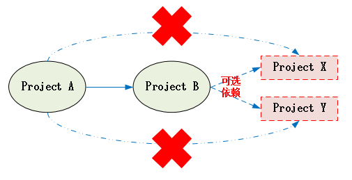 optional类的isEmpty和isPresent optional dependency_maven项目_02