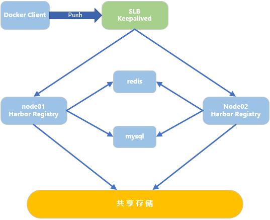 docker swarm 集群 如何共享images docker共享存储_ui