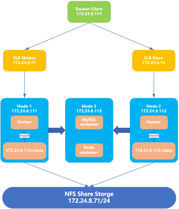 docker swarm 集群 如何共享images docker共享存储_运维_02