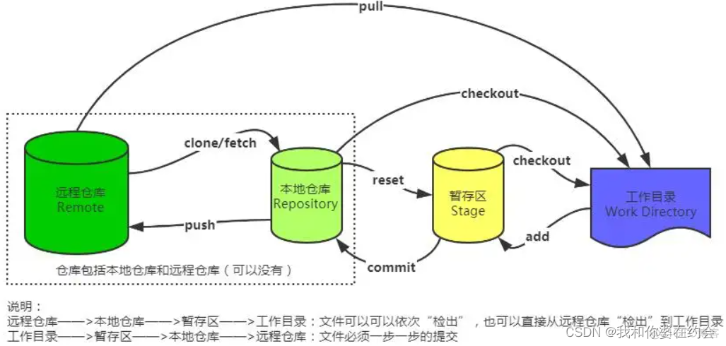 git 提交request git提交mr_git