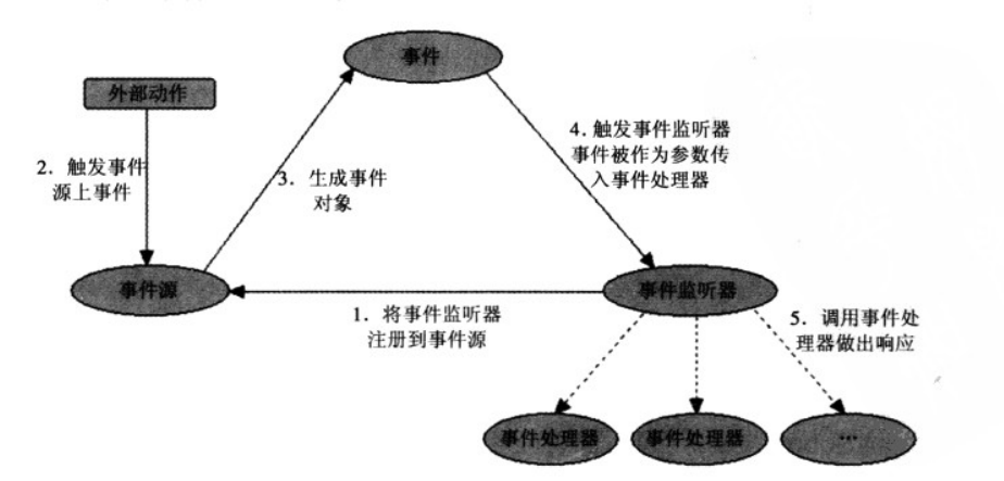 android up事件 android事件处理_事件源