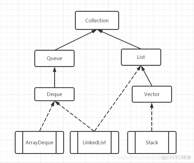 java stream 为什么有时候要求 final java为什么不推荐stack_stack